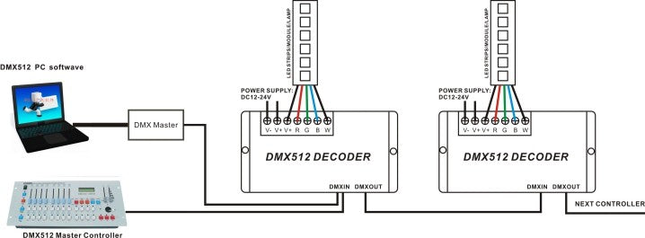 3 CH RGB DMX Decoder / 4 CH RGBW DMX Decoder
